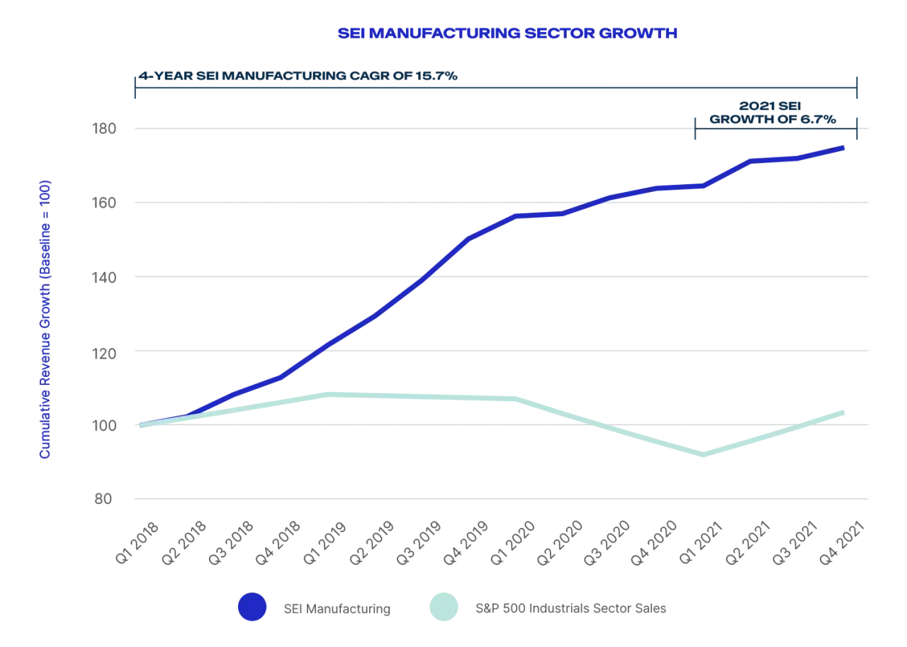 comparação entre o Índice S&P500 e o crescimento de vendas de retalho - Fonte: Zuora - Subscription Economy Index 2021